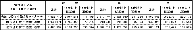 大阪府の就業者・通学者の表
