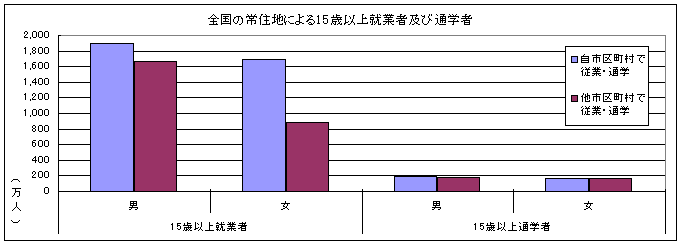 全国の就業者・通学者のグラフ