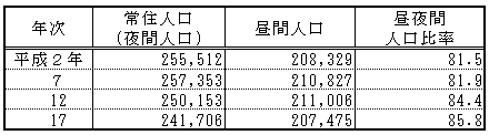 寝屋川市の昼間人口の表