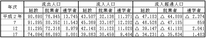 寝屋川市流入出人口の表