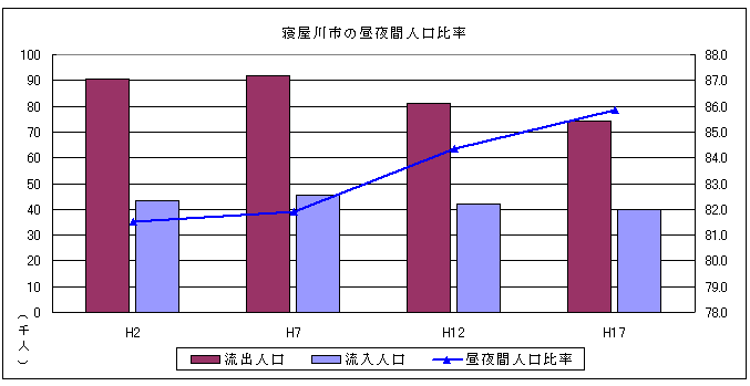 寝屋川市の昼夜間人口比率のグラフ