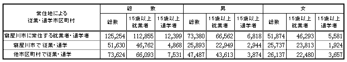 常住地による従業・通学市区町村の表