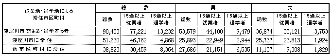 従業地、通学地による、常住市区町村の表