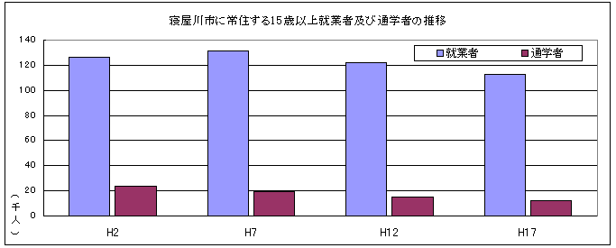 寝屋川市に常住する15歳以上就業者、通学者の推移のグラフ
