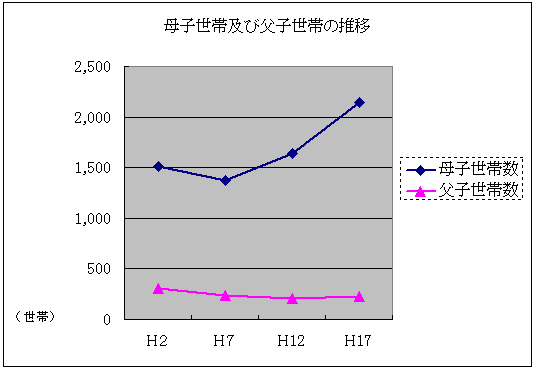 寝屋川市の母子世帯数、父子世帯数の推移のグラフ