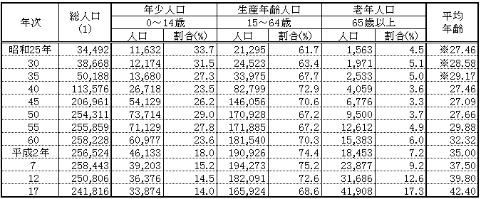 寝屋川市年齢別人口構成の表