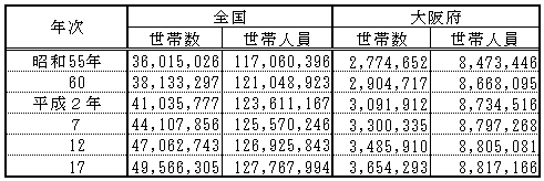 世帯数の表