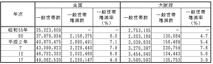 増減数の表