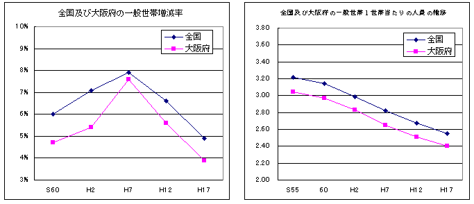 左:増減率のグラフ、右:人員推移のグラフ