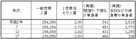 一般世帯人員の表