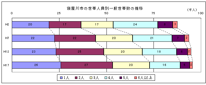 一般世帯数の推移のグラフ