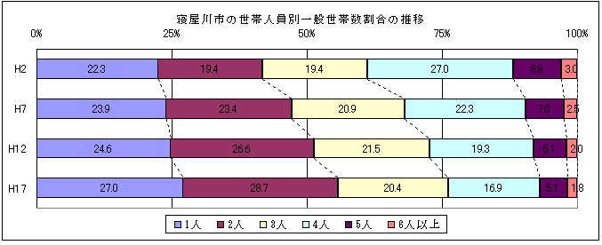 一般世帯数割合のグラフ