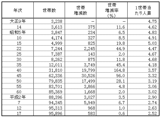 世帯数の表