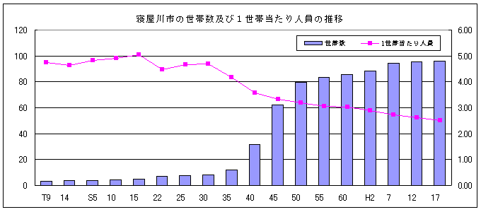 人員推移のグラフ