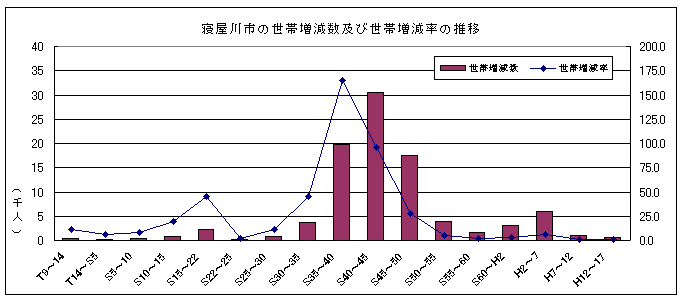 世帯増減率のグラフ