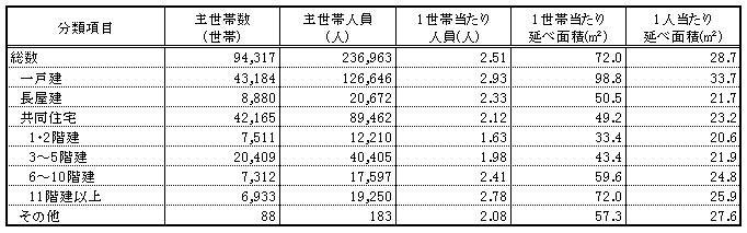 建て方世帯別表