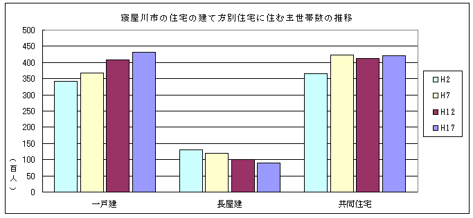 建て方別世帯数推移のグラフ