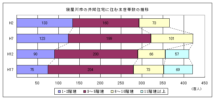 共同住宅の世帯数推移のグラフ