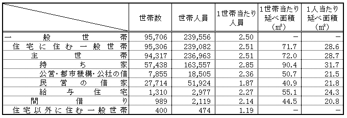 住居の状況の表