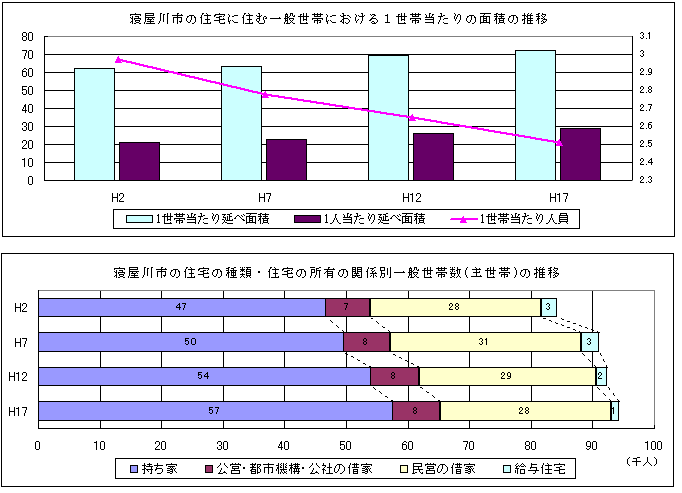 上:世帯当たり面積の推移のグラフ、下:世帯数の推移のグラフ
