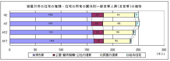 住宅の種類のグラフ