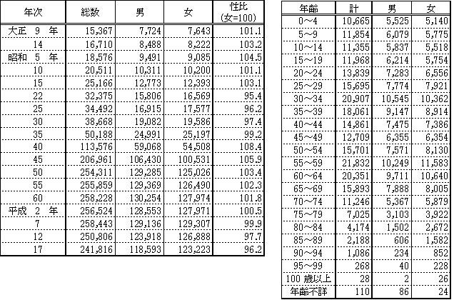 男女別人口表