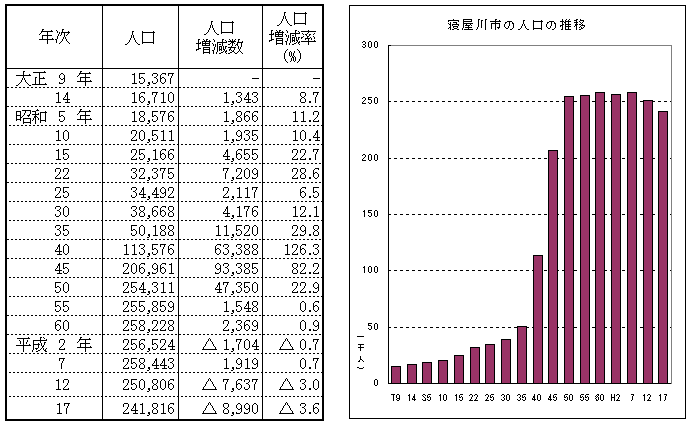 左:寝屋川市人口表、右:人口推移のグラフ