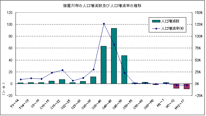 人口増減率グラフ