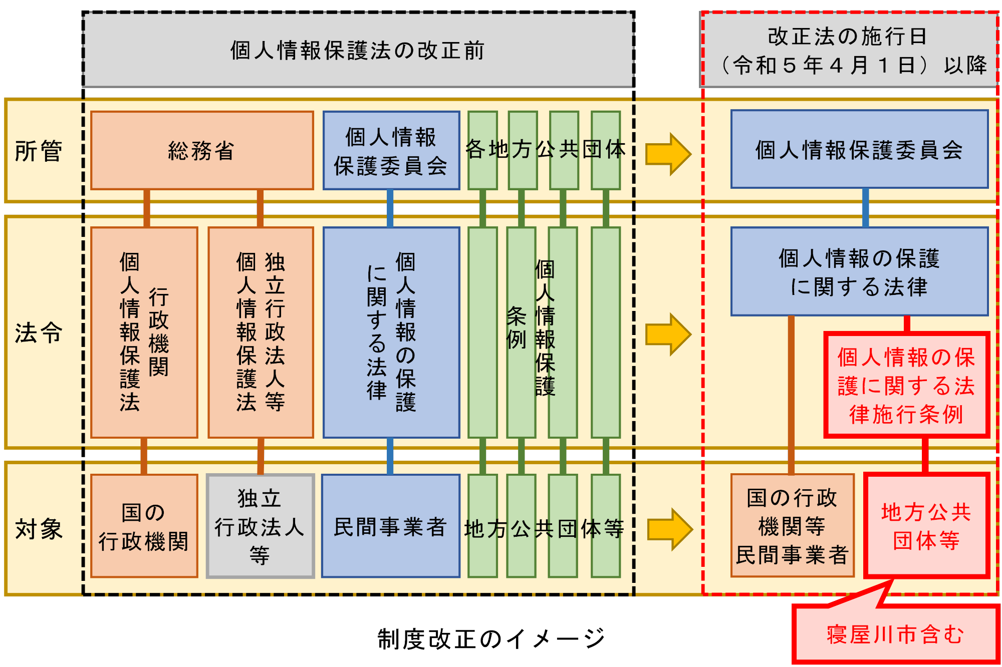 個人情報保護制度の体系