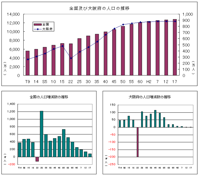 人口推移グラフ