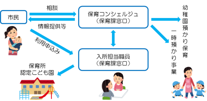 保育コンシェルジュのイメージフロー図