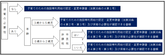 保育の必要性のフロー図