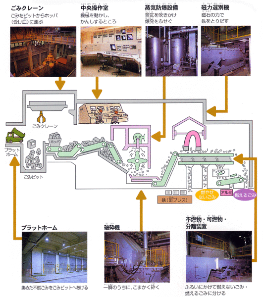 破砕処理工程を図形と写真で表示しているフロー図