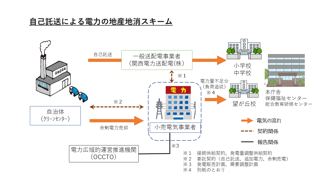 自己託送のしくみ