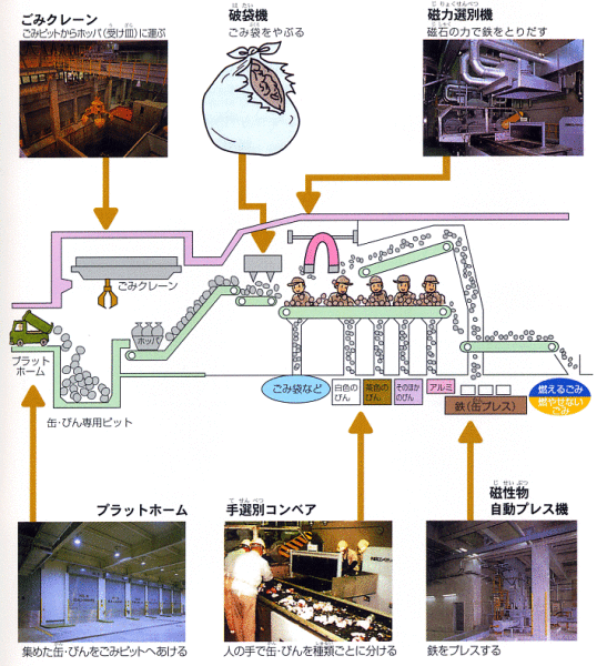 再資源化処理工程を図形と写真で表示するフロー図