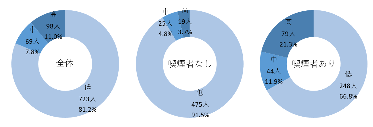 グラフ（喫煙者の有無別）