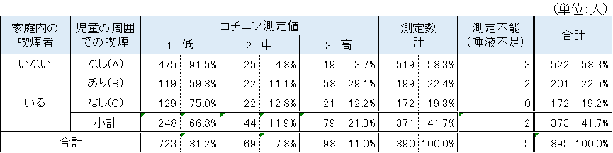 コチニン測定値