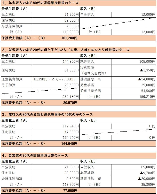 受給額の例