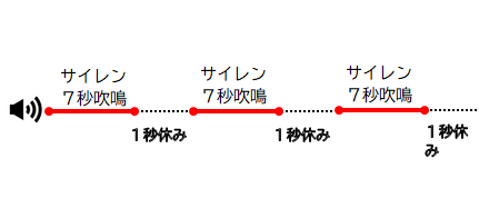 警戒レベル５及び警戒レベル４のサイレン（「サイレン７秒→１秒休み」を３回くり返す）の画像