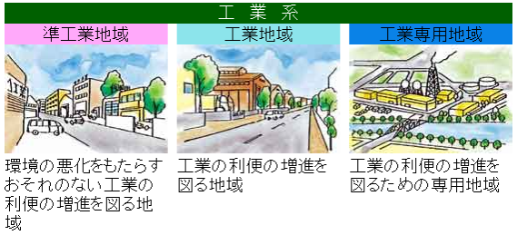 工業系 準工業地域：環境のあっかをもたらすおそれのない工業の利便の増進を図る地域 工業地域：工業の利便の増進を図る地域 工業専用地域：工業の利便の増進を図るための専用地域