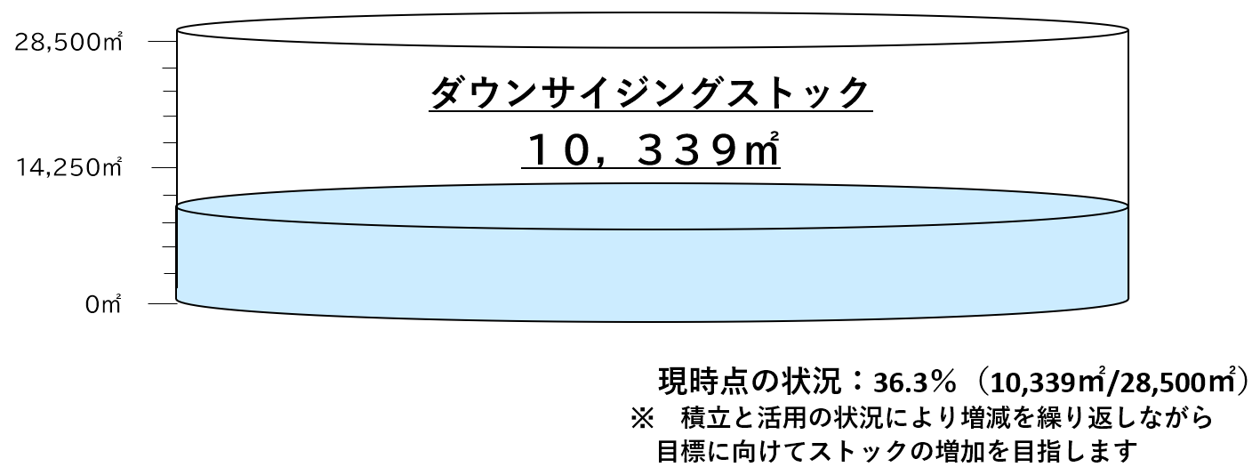 ダウンサイジングストック