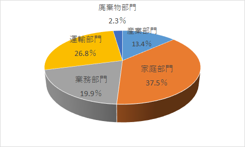 廃棄物部門の円グラフ