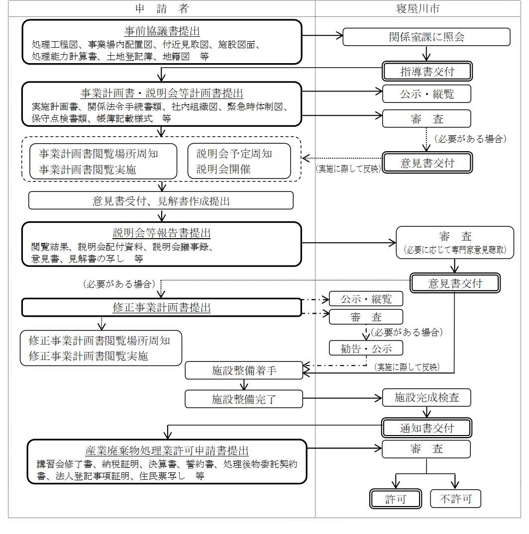 新規許可申請手続きの流れ