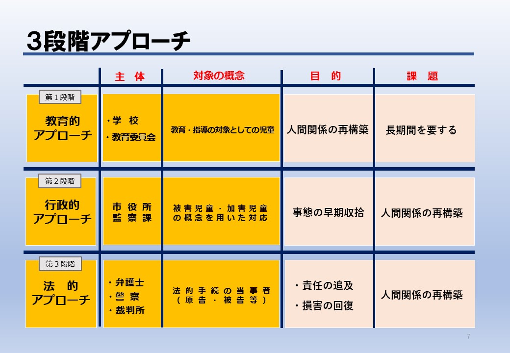 三段階アプローチ