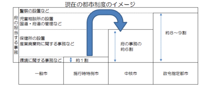 都市制度のイメージ図