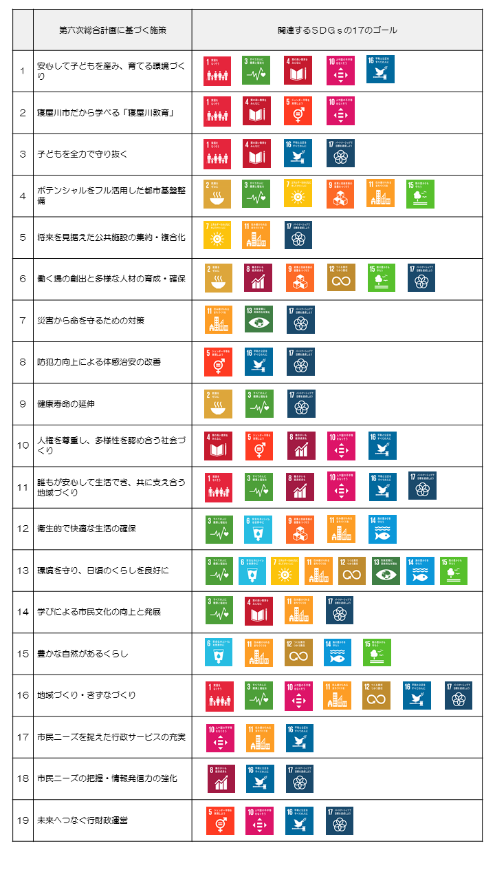 第六次総合計画施策とSDGsゴールの関連性