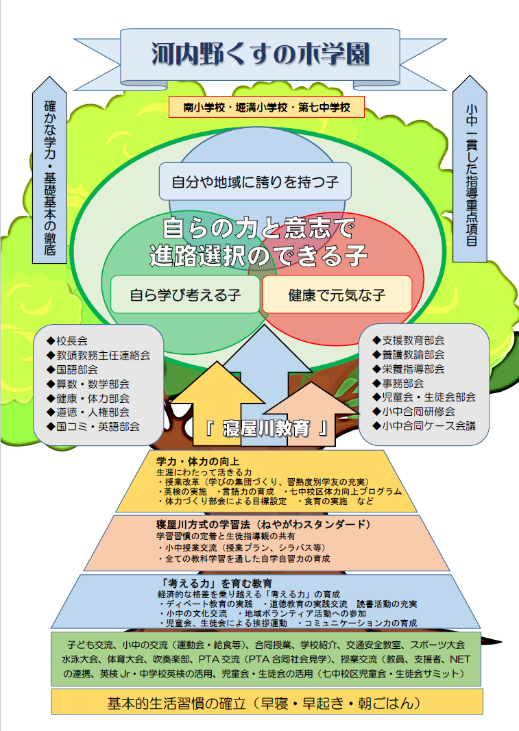 第七中学校区小中一貫教育推進図