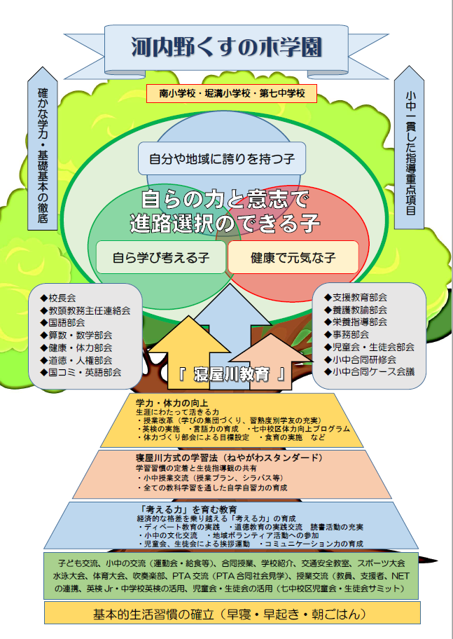 第七中学校区小中一貫教育推進図