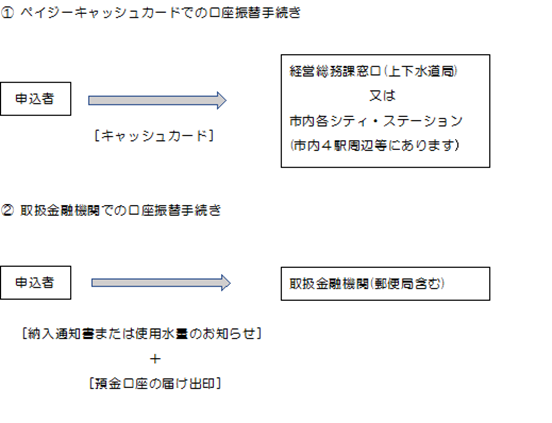 便利な口座振替手続きの流れフロー図