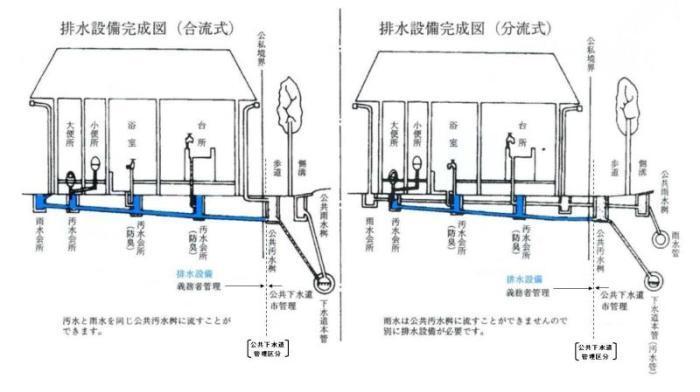 排水設備完成図 左：「合流式」 右：「分流式」（下水道管区分）